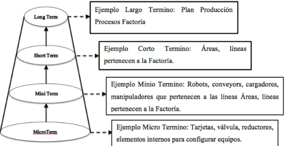Figura 9 Pirámide de Términos.