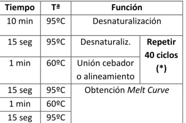 Tabla  3: Condiciones aplicadas para  el proceso  de  la  RT-qPCR  en  StepOnePlus.  (*)  Cuando  la  temperatura  del  aparato  alcanza  los  72ºC  en  cada ciclo, la DNA Taq polimerasa se encuentra  en su temperatura óptima funcional