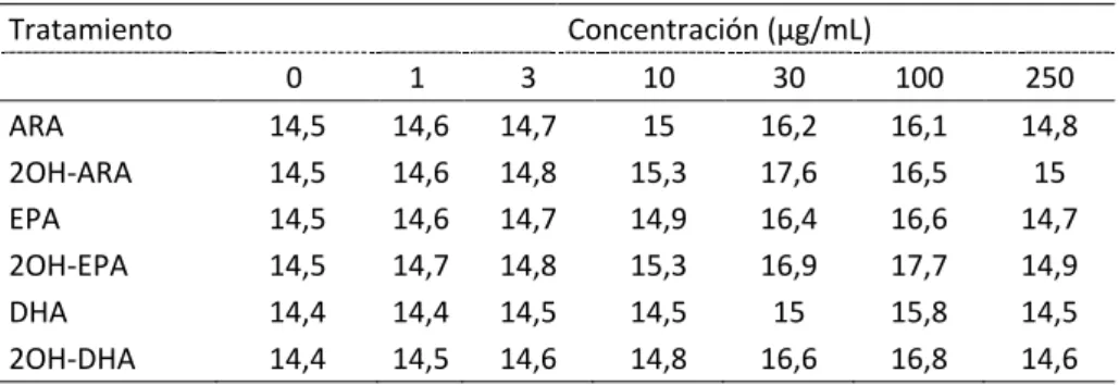 Tabla  1.  Evaluación  de  la  toxicidad  de  diversos  ácidos  grasos  hidroxilados  y  no  hidroxilados  a  distintas  concentraciones  en  cepas  F1  33771  de  Drosophila  melanogaster
