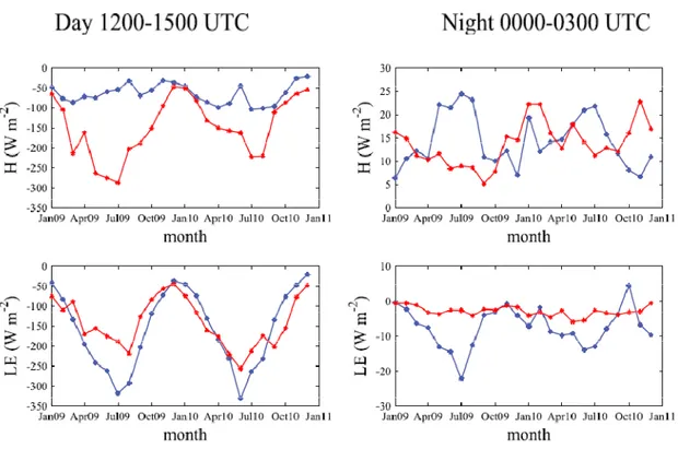 Figura 4. Mitjanes mensuals de calor sensible (H) i calor latent (LE) durant el període  de dia (12-15 UTC) i de vespre (0-3 UTC)