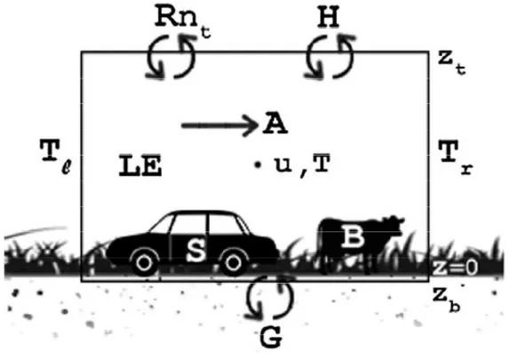 Figura  1.  Diagrama  conceptual  del  balanç  d'energia  en  superfície  on  es  poden  veure  tots els elements implicats