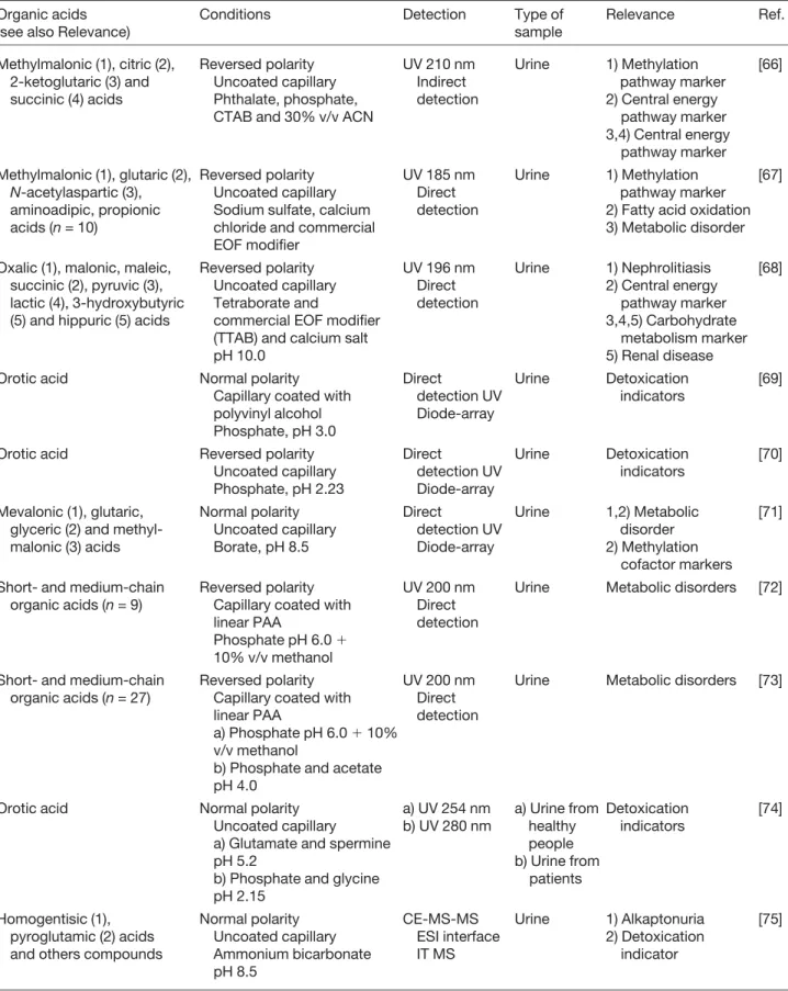 Table 1. Continued Organic acids (see also Relevance)