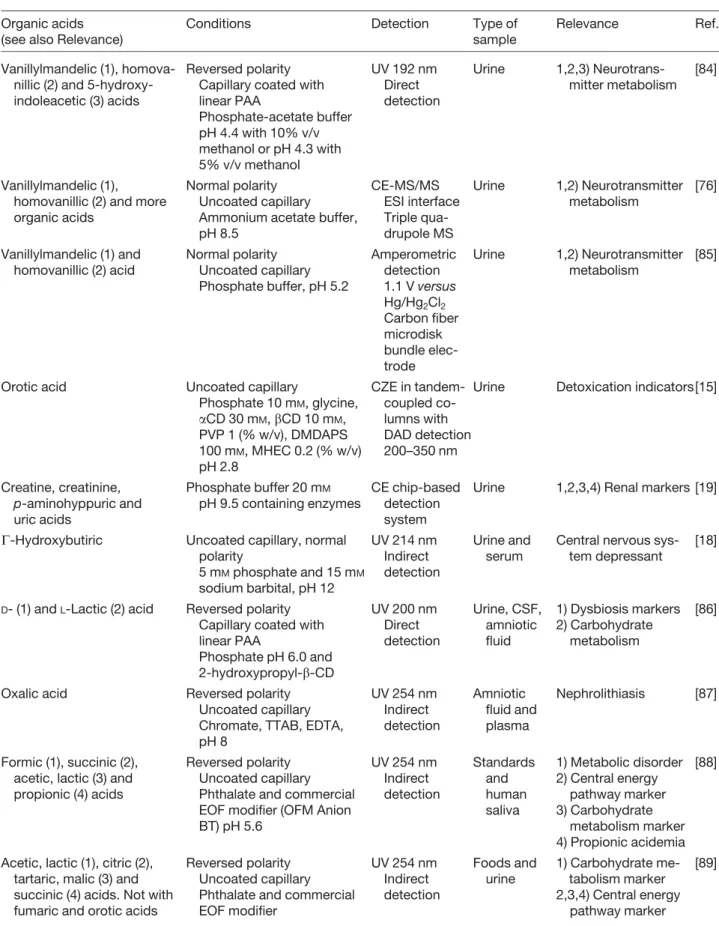 Table 1. Continued Organic acids (see also Relevance)