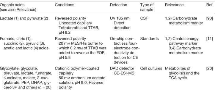 Table 1. Continued Organic acids (see also Relevance)