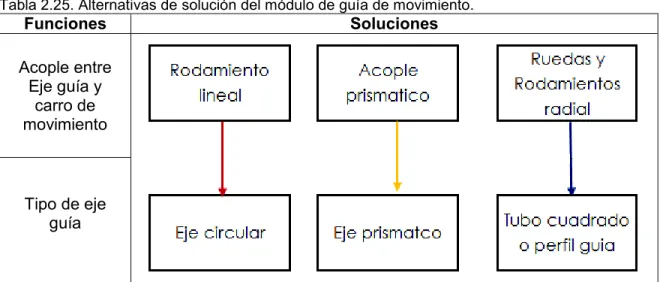 Tabla 2.25. Alternativas de solución del módulo de guía de movimiento.  