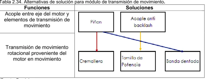 Tabla 2.34. Alternativas de solución para módulo de transmisión de movimiento. 