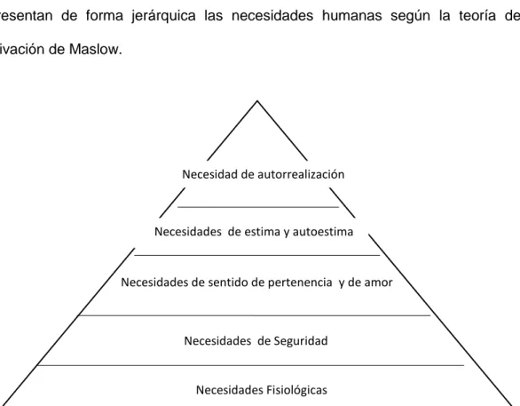 Figura 4. Jerarquía de las necesidades básicas de Maslow    Fuente: elaboración propia (2013) a partir de Maslow (1991) 