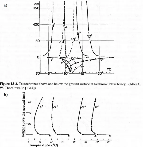 Figura 1: a) Perfils de temperatures de l’atmosfera i subsòl a diferents hores durant el dia