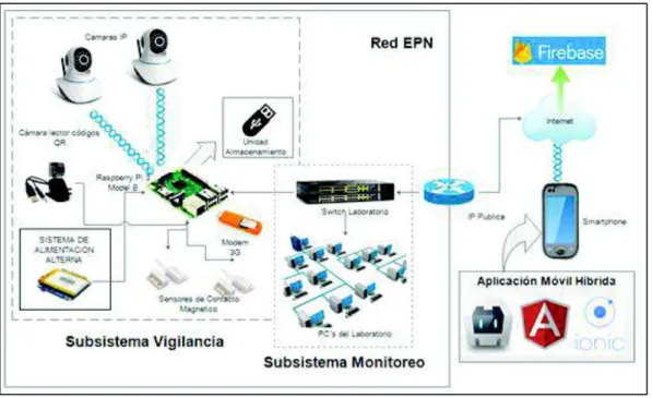 Figura 2.5 Diagrama de los subsistemas que conforman el prototipo  2.4.1 SUBSISTEMA DE VIGILANCIA 