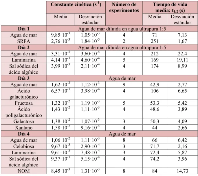 Tabla 1. Valores de la constante de oxidación del hierro (II) (media y desviación estándar), número de los  experimentos realizados y tiempos de vida media (media y desviación estándar) de agua de mar (incluyendo el 