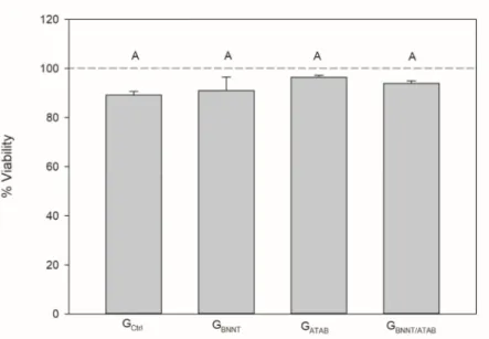 Figure 1. Mean (± standard deviation) of Epithelial cells viability (%). Distinct capital letters indicate  a significant difference (p &lt; 0.05) between groups