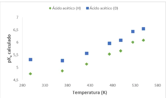 Fig. 9. Representación del pK a  calculado del ácido benzoico (cuadrados) y ácido benzoico deuterado (rombos) frente  la temperatura