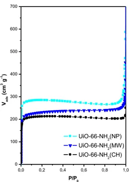 Figura 3.11. Isotermes d’adsorció de nitrogen  sobre les mostres UiO-66-NH 2 . 