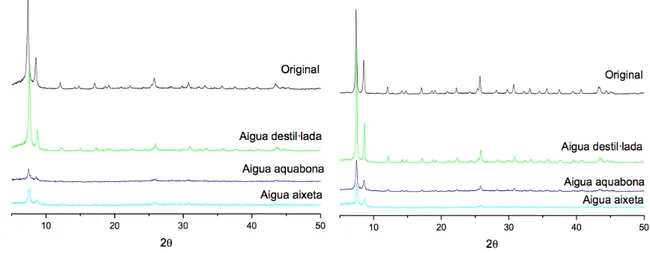 Figura  3.12.  Difractogrames  de  raigs  X  de  la  mostra  UiO-66  (CH)  abans  i  després  del  tractament amb aigua durant 24 h