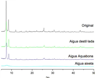 Figura  3.14.  Difractogrames  de  raigs  X  de  la  mostra  UiO-66  (MW)  abans  i  després  del  tractament amb aigua durant 24 h.