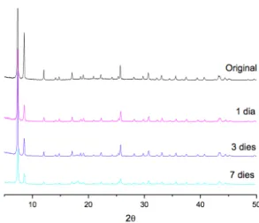 Figura  3.18.  Difractogrames  de  raigs  X  de  la  mostra  UiO-66  (CH)  abans  i  després  del  tractament  amb  aigua  destil·lada  durant  1,3  i  7  dies