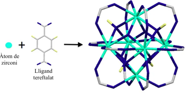 Figura  1.2.  Detall  de  l’estructura  UiO-66:  agregat  octaèdric  d’àtoms  de  zirconi  units  per  lligands  tereftalat