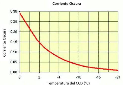 Figura 1.26 Corriente Oscura vs Temperatura.[74] 