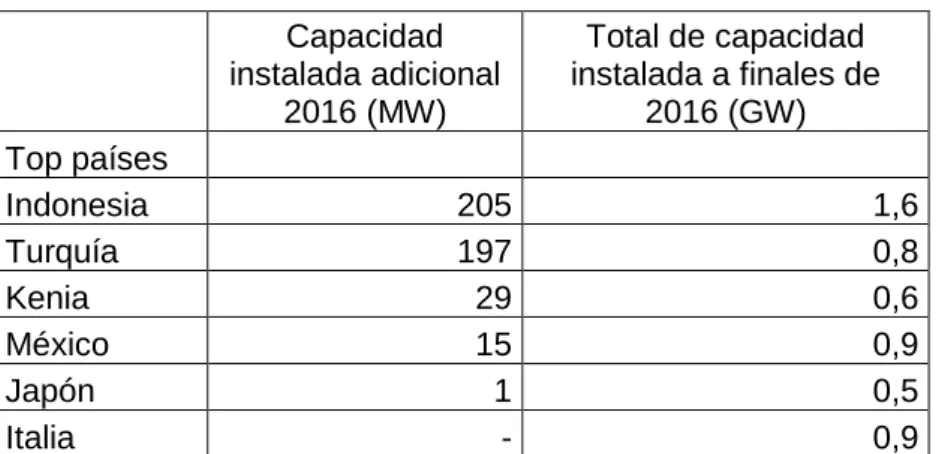 Tabla 1.3: Incremento de la capacidad instalada geotérmica hasta 2016 
