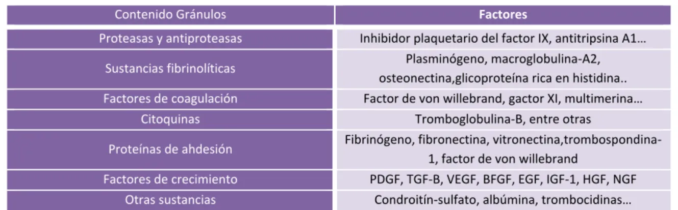 Tabla 10: Clasificación del contenido de los gránulos alfa de las plaquetas  (García and Coma  2000)