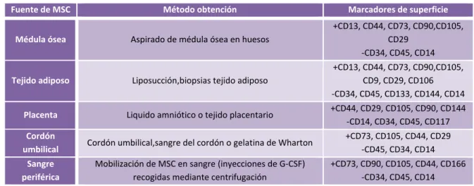Tabla 12. Fuentes de obtención clínicas de las MSC (Nuschke 2014). 