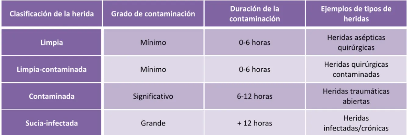 Tabla 2: Clasificación de las heridas en función de la duración y nivel de contaminación  (Rubio  et al., 2009).