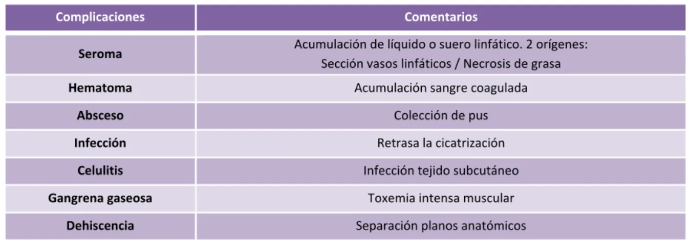 Tabla 4: Principales complicaciones en la cicatrización de heridas (Rubio et al., 2009) 