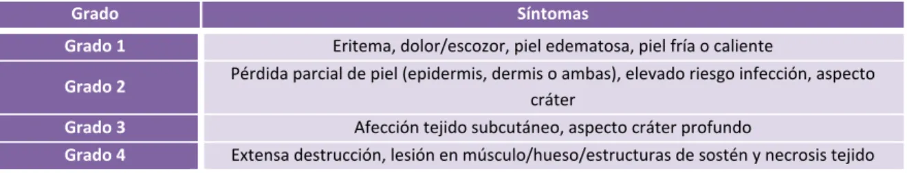 Tabla 5: Clasificación de las úlceras de decúbito en función de su grado (Sopena et al., 2009a)