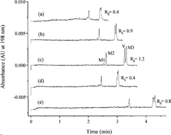 Figure 4 shows the electropherograms obtained when an incubated verapamil sample after its cleanup with the off line SPE method described was injected in the CZE  sys-tem using different running electrolytes at pHs about 2.0.