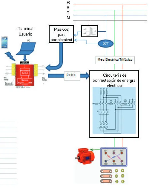 Figura 2-16. Macroproceso de la solución del sistema 