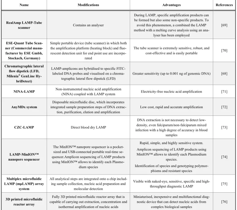 Table 3.  Summary of several LAMP modifications applied in the diagnosis of malaria.  