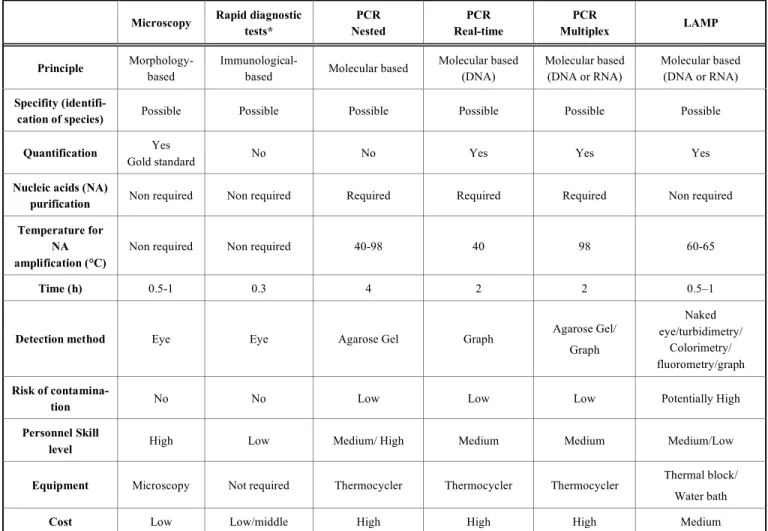 Table 1.  Techniques  commercially  available  for  highly  specific  and  sensitive  diagnosis  for  a  wide  range  of  parasites