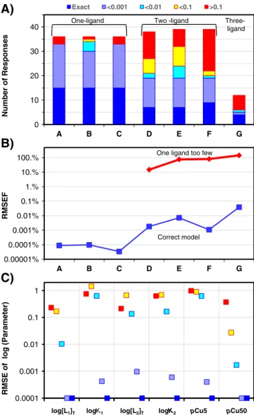 Fig. 5. Summary of results for ASV-type, single detection window titrations of samples A–