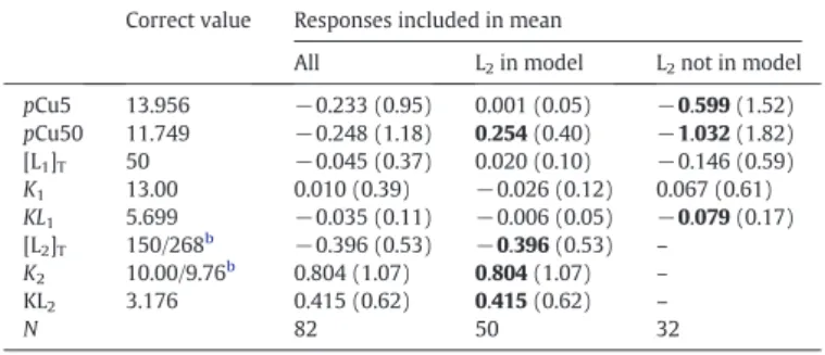 Fig. 8. Error in pCu 5 nM and 50 nM by titration curves (windows) of MW1. A) results of responses with reference slope; B) results of responses with calibrated (internal) slope.
