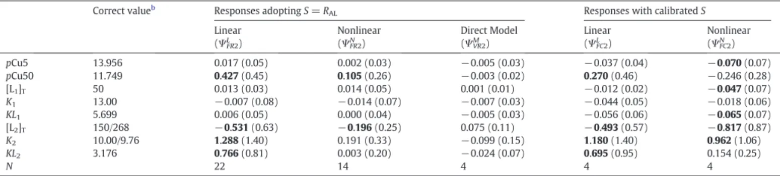 Table 5). For windows MW1-1 and MW1-2, [L 2 ] T obtained using calibra- calibra-tion are all b50 nM while using S equal to R AL gives values above 150 nM