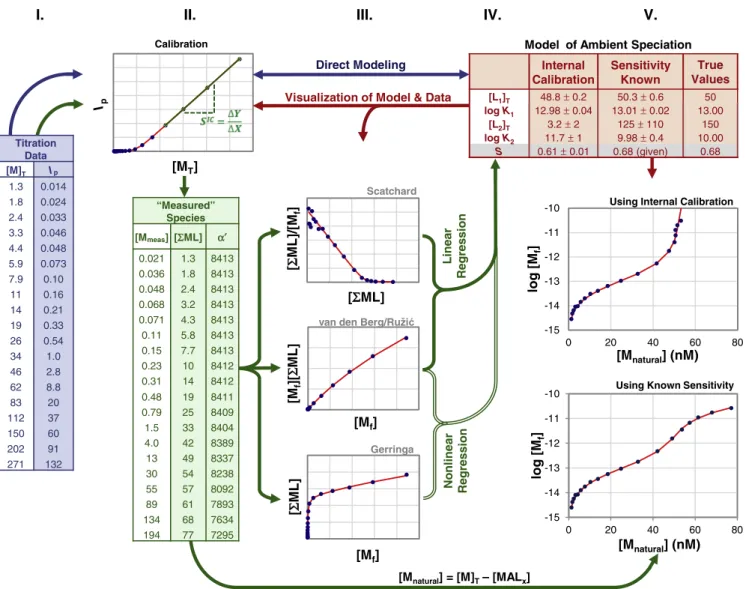 Fig. 1. Typical steps in retrieving parameters needed to model metal complexation by natural organic ligands from a single titration curve