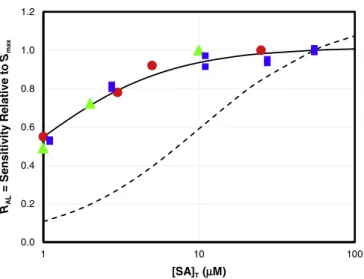 Fig. 2. Dependence of ACSV sensitivity ratio (R AL ) for Cu-SA on [SA] T in pH ~8 UV-oxidized seawater