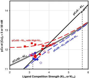 Fig. 4. Free copper concentrations (pCu ≡ - log[Cu f ]) at [Cu] T of 5 nM (≡pCu5) and 50 nM (≡pCu50) plotted versus competition strength of either L 1 (KL 1 ) or L 2 (KL 2 )