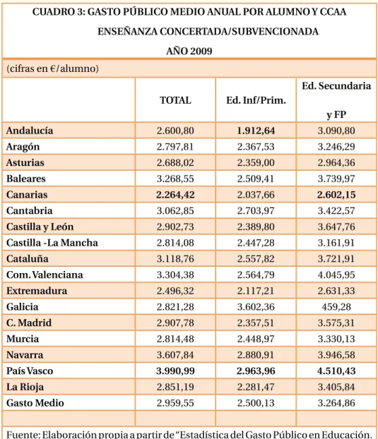 CUADRO 3: GASTO PÚBLICO MEDIO ANUAL POR ALUMNO Y CCAA ENSEÑANZA CONCERTADA/SUBVENCIONADA