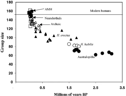 Figure 7. Social group size predicted for populations of hominids, including modern humans, using the  regression equation for the group size on the neocortex ratio (Dunbar, 2003, p