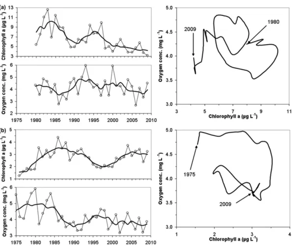 Figure 4. Trends of chlorophyll a (July–June) and oxygen concentrations (June–October) for (a) Skive Fjord and (b) South Funen Sea.