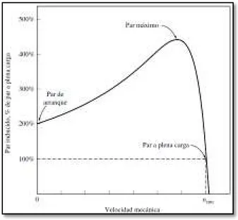 Figura 36. Curva Característica Par-Velocidad del Motor de Inducción [2] 