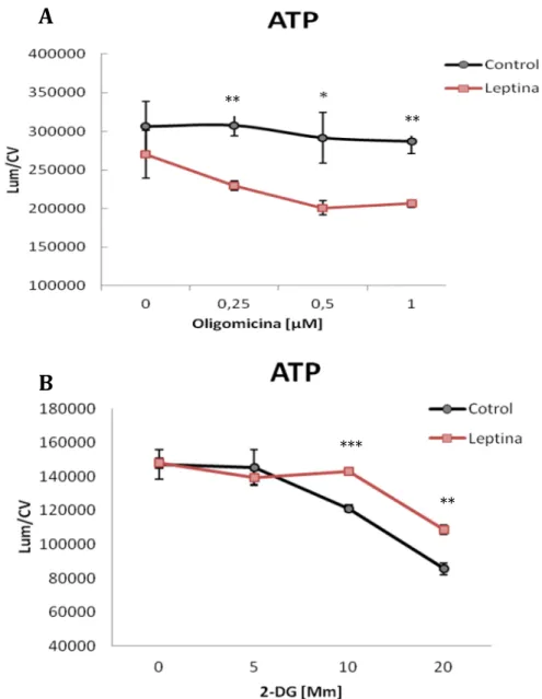 Figura    7:  Disminución  de  los  niveles  de  ATP  debido  al  aumento  de  la  concentración  de  los  diferentes  inhibidores
