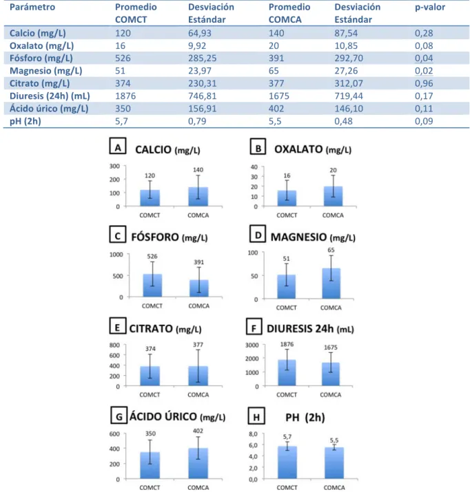 Tabla 3. Resultados estadísticos de la comparación de parámetros bioquímicos urinarios entre los grupos de COMCT  y COMCA
