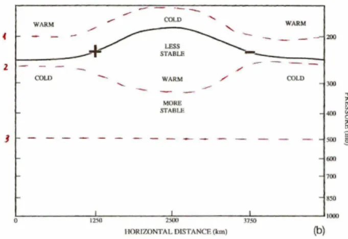 Figura 2: Anomalia negativa de PV a nivells alts. S'observen les zones de més i menys estabilitat així com les diferències qualitatives de temperatura de l'aire a una pressió donada