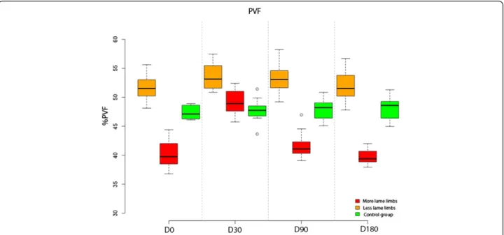 Figure 1 Evolution of PVF in lame group dogs after treatment at the 6-month follow-up period.