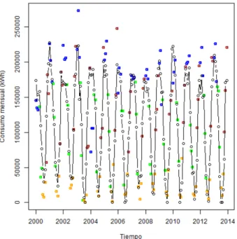 Figura 5: Representaci´ on del ajuste que modela el consumo observado de 2000 a 2013