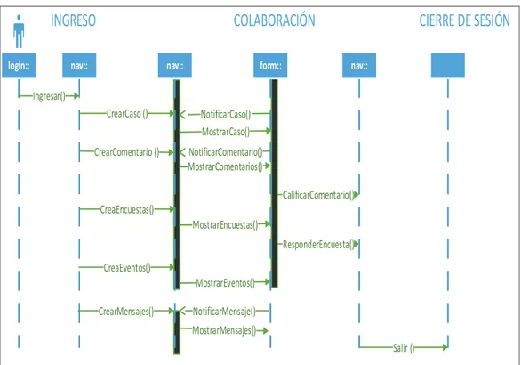 Figura 2.8. Diseño del sistema, diagrama de secuencia de colaboración  2.3.3  DIAGRAMAS DE CASOS DE USO 