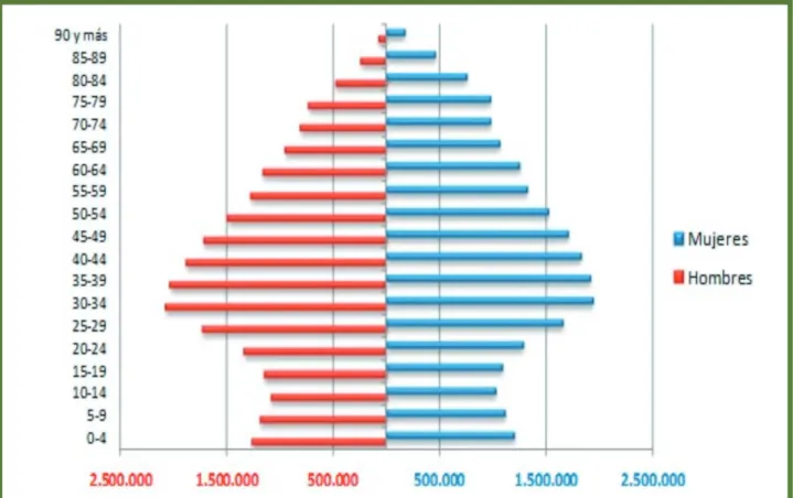 Gráfico 3. Pirámide de población española 2010.INE