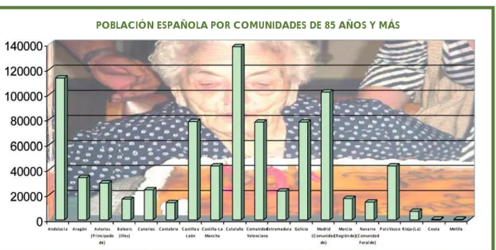 Gráfico 6. Población española de 80-84 años por comunidades. Fuente INE 2009